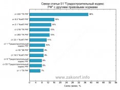 Статья 51 Градостроительный кодекс. Разрешение на строительство Гистограмма частотных связей